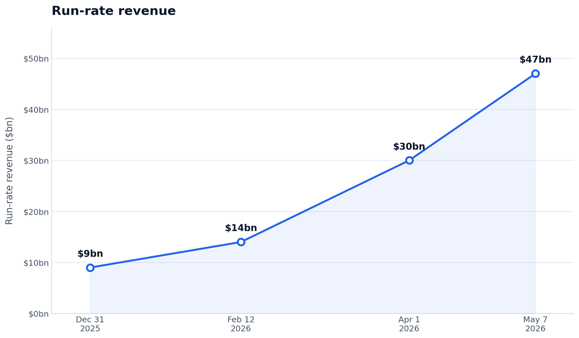Line chart titled "Run-rate revenue" with y-axis "Run-rate revenue ($bn)" from $0bn to $50bn, showing four data points rising sharply: Dec 31 2025 $9bn, Feb 12 2026 $14bn, Apr 1 2026 $30bn, May 7 2026 $47bn.