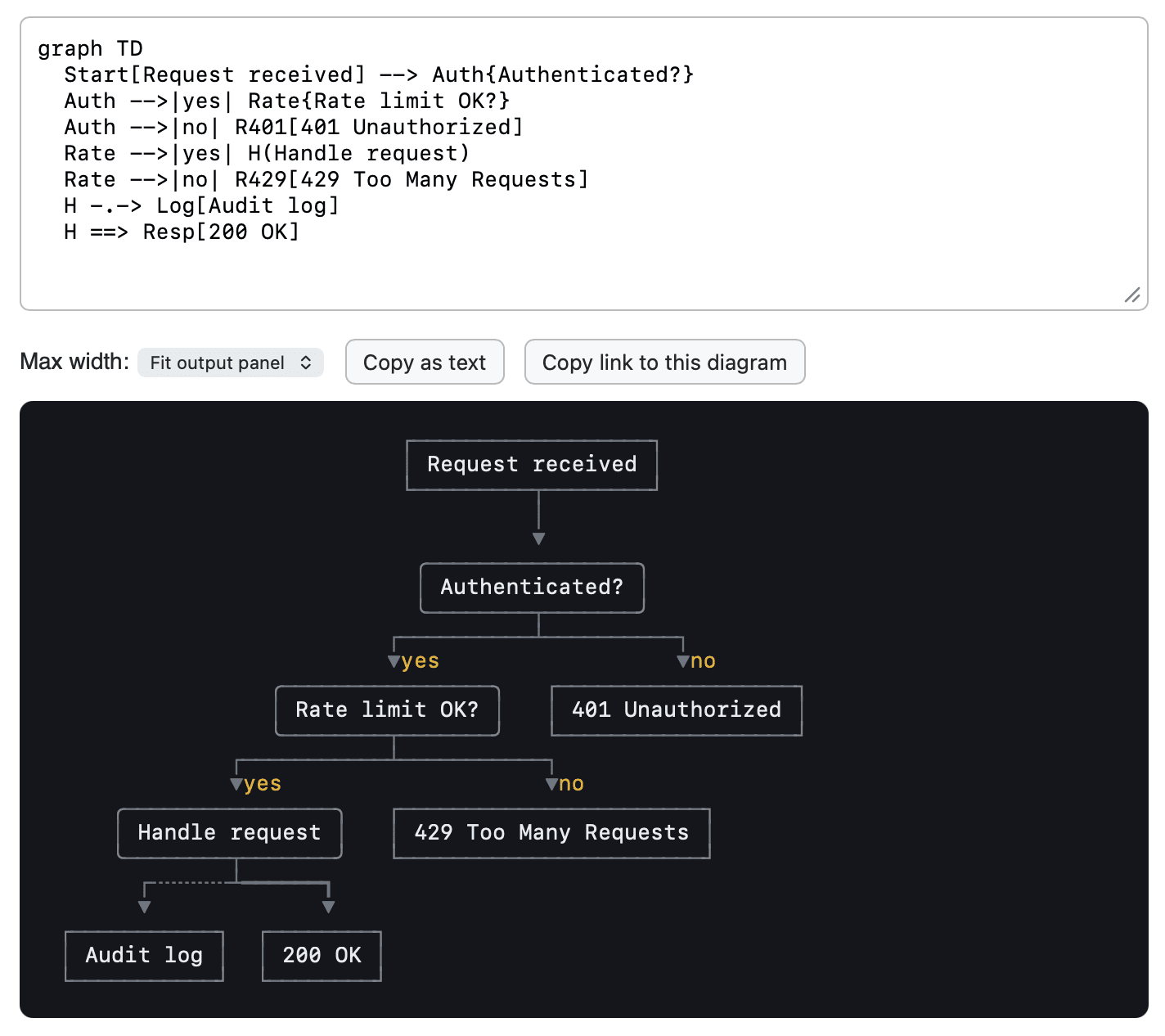 Screenshot of a Mermaid diagram editor showing source code and rendered flowchart. The code reads: graph TD Start[Request received] --> Auth{Authenticated?} Auth -->|yes| Rate{Rate limit OK?} Auth -->|no| R401[401 Unauthorized] Rate -->|yes| H(Handle request) Rate -->|no| R429[429 Too Many Requests] H -.-> Log[Audit log] H ==> Resp[200 OK]. Below the code are controls labeled Max width: Fit output panel, Copy as text, and Copy link to this diagram. The rendered flowchart on a dark background flows top-down: Request received leads to Authenticated?, which branches yes to Rate limit OK? and no to 401 Unauthorized. Rate limit OK? branches yes to Handle request and no to 429 Too Many Requests. Handle request connects with a dotted arrow to Audit log and a thick arrow to 200 OK.