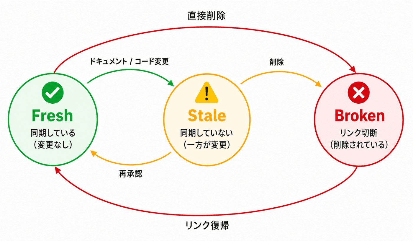リンク状態の遷移