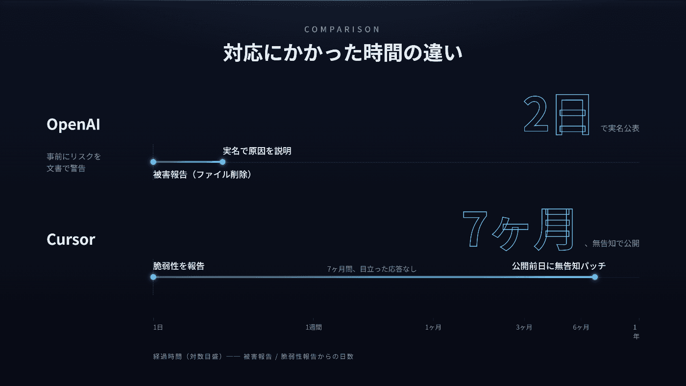 対数目盛のタイムラインチャート。上段はOpenAIで、被害報告(ファイル削除)から2日後に実名で原因を説明したことを示す短い線。下段はCursorで、脆弱性を報告してから7ヶ月後に公開前日の無告知パッチに至るまでの長い線。横軸は1日・1週間・1ヶ月・3ヶ月・6ヶ月・1年の対数目盛。