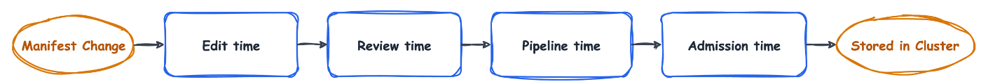 Manifest の変更を Edit、Review、Pipeline、Admission で順に評価する Point のタイムライン