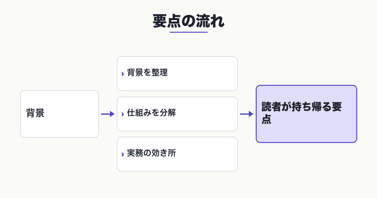 安全 classifier が入力を判定し、Fable 5、Opus 4.8、ブロックへ分岐する流れ