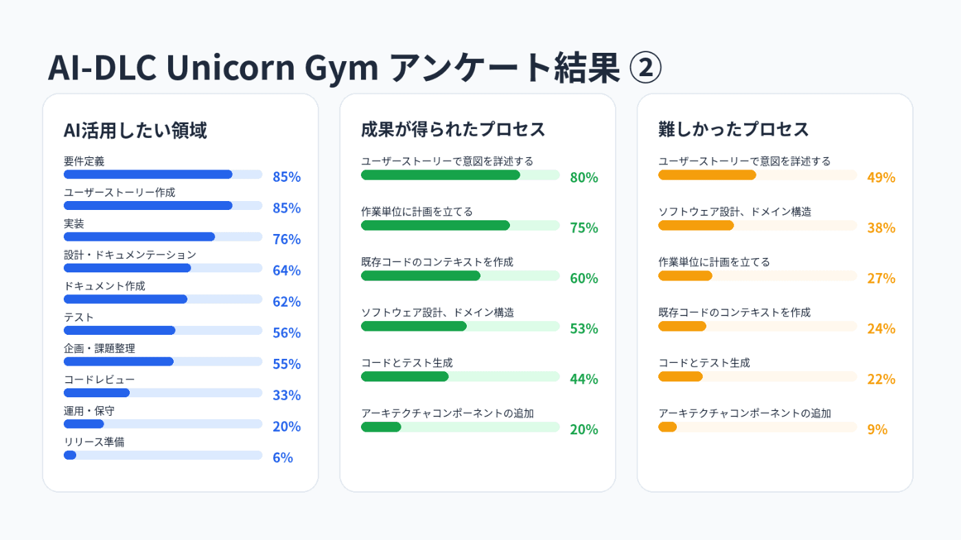 AI-DLCの各工程に対する参加者の関心と課題感