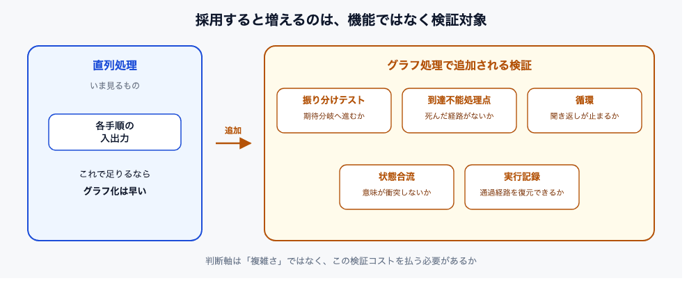 グラフ処理採用で増える検証対象