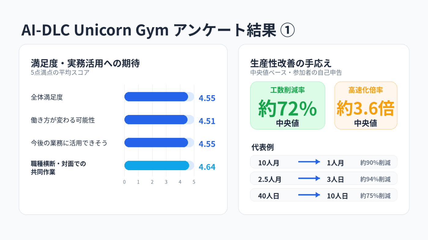 AI-DLC Unicorn Gym参加者アンケートの定量結果