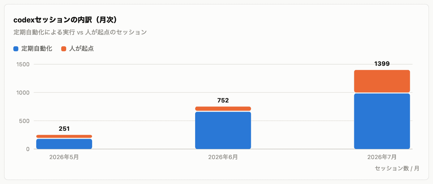 codexセッションの月次内訳。定期自動化と人が起点のセッションの両方が毎月増え、7月は合計1399件
