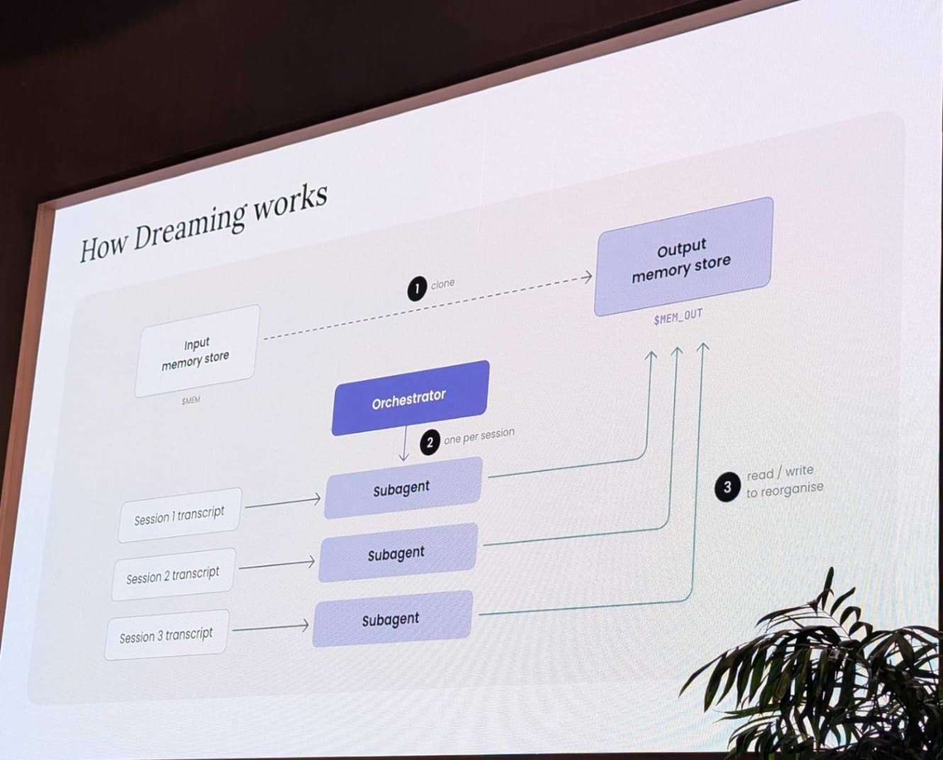登壇スライド「How Dreaming works」（Input/Output memory store と Orchestrator・Subagent の構成）