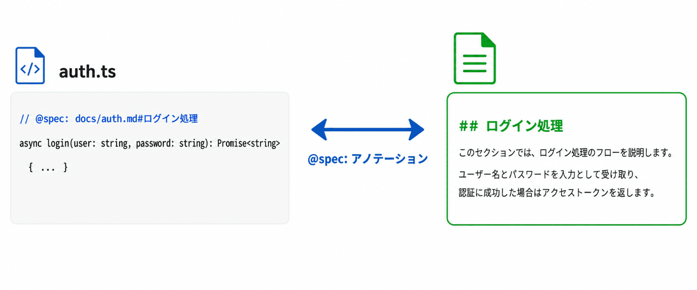 仕様とコードのリンク
