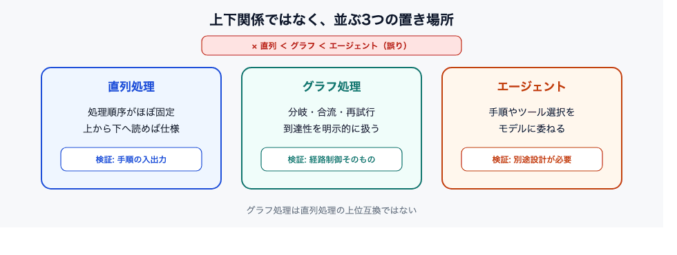 直列処理・グラフ処理・エージェントは上下関係ではない