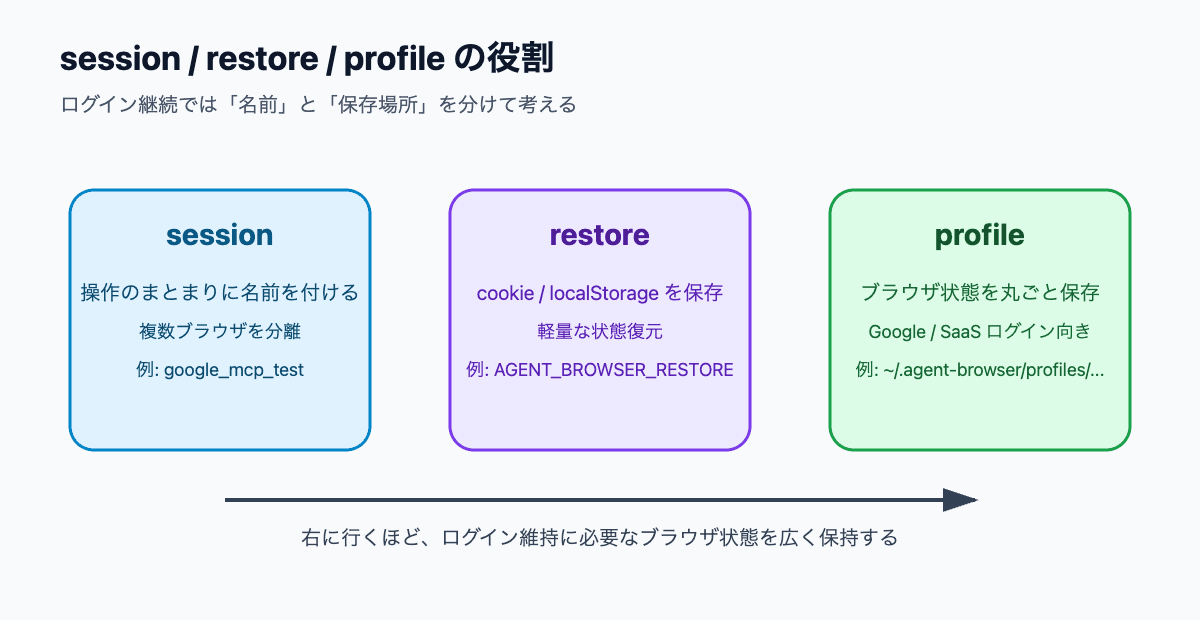 session は操作のまとまり、restore は cookie と localStorage、profile はブラウザ状態全体を扱うという比較図