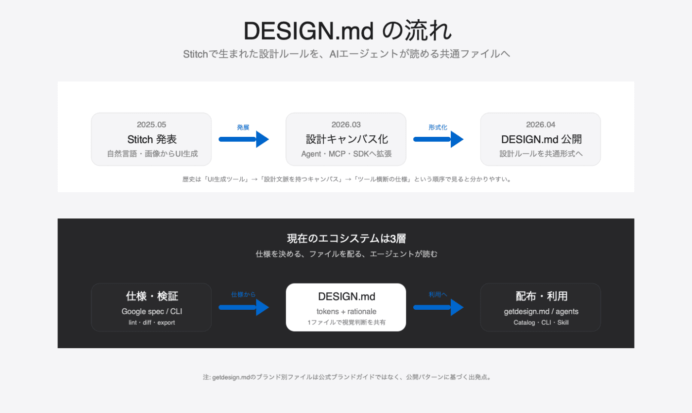 DESIGN.mdがAI UI生成に効く位置