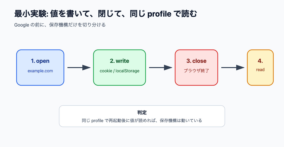 example.com で cookie と localStorage を書き込み、ブラウザを閉じて、同じ profile で読み直す最小実験の流れ