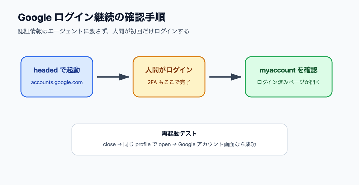 headed browser で人間が Google ログインを完了し、close 後に同じ profile で myaccount.google.com を開いて確認する流れ