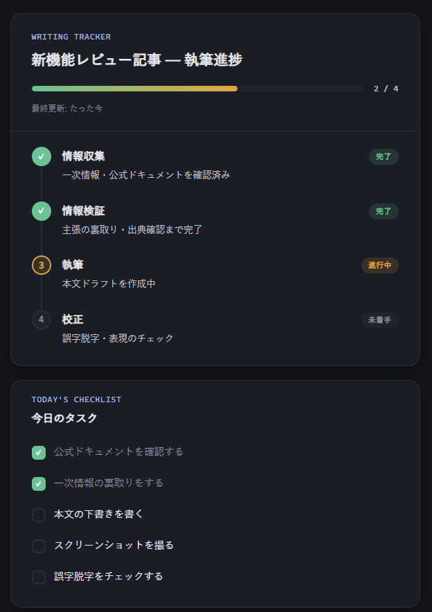 進捗ダッシュボードのArtifact。作業の進行段階（情報収集・情報検証・執筆・校正）と、チェックを付けたり外したりできるタスクのチェックリストが1ページにまとまっている