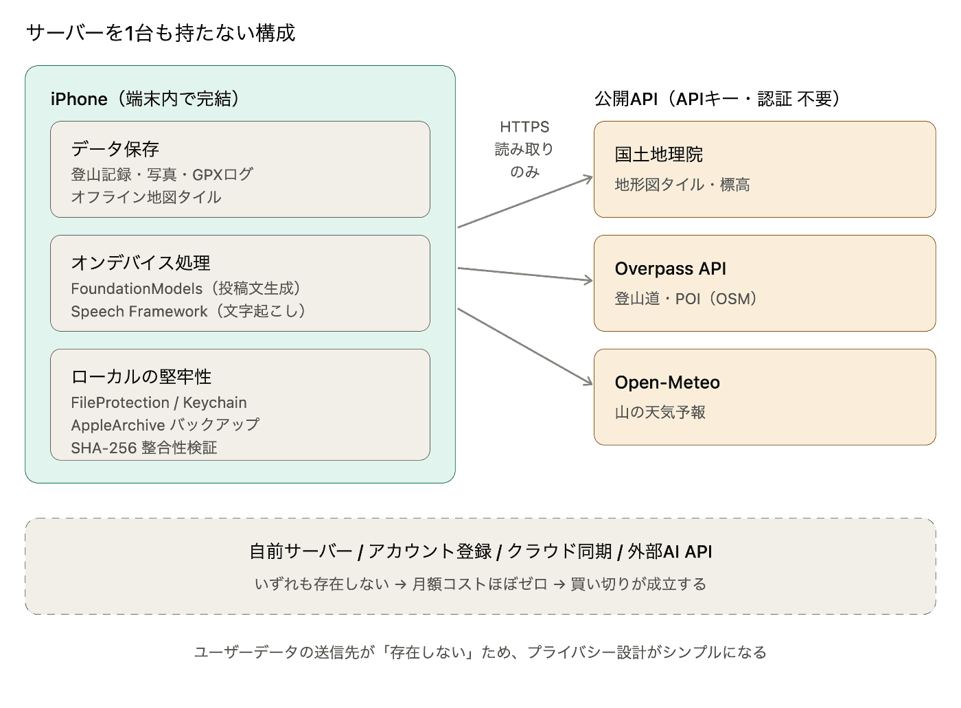 サーバーレス構成図