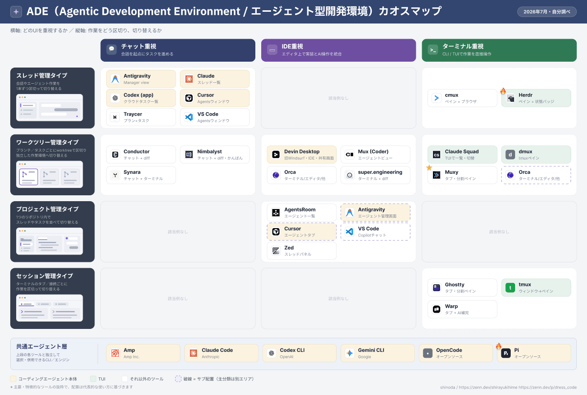 ADE（Agentic Development Environment / エージェント型開発環境）カオスマップ 2026年7月