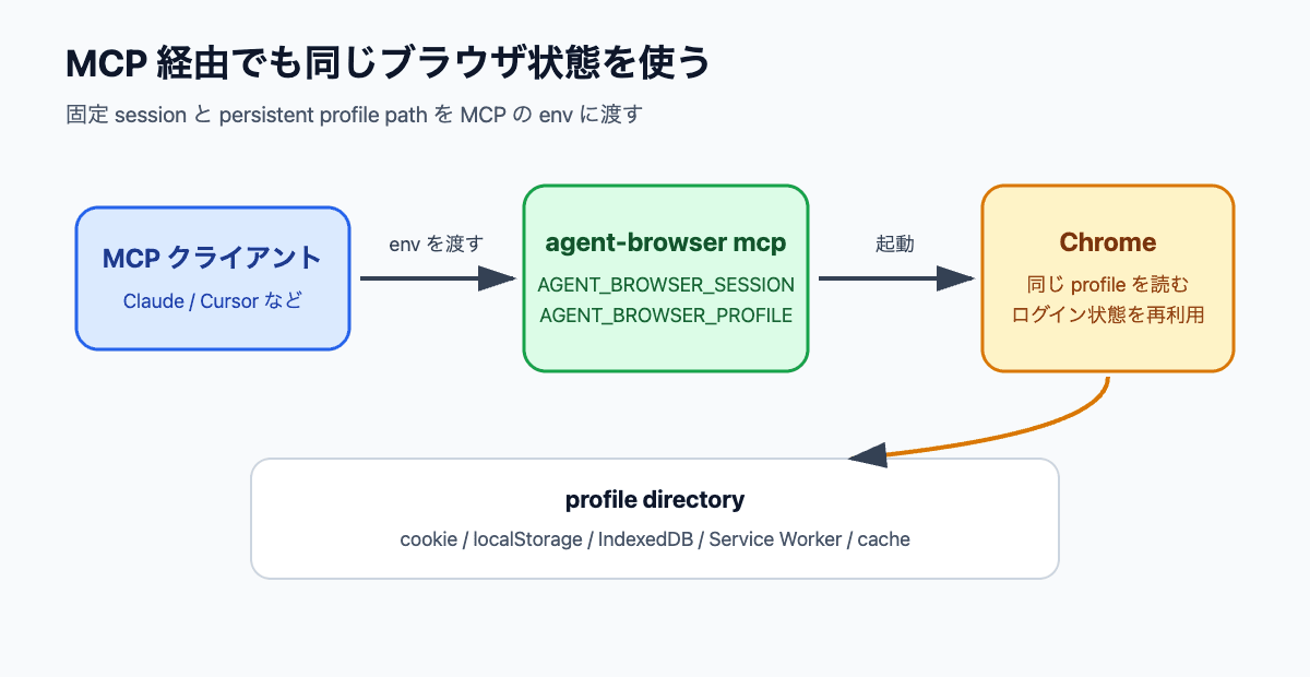 MCP クライアントが agent-browser mcp に環境変数を渡し、Chrome が同じ profile directory を読む流れ