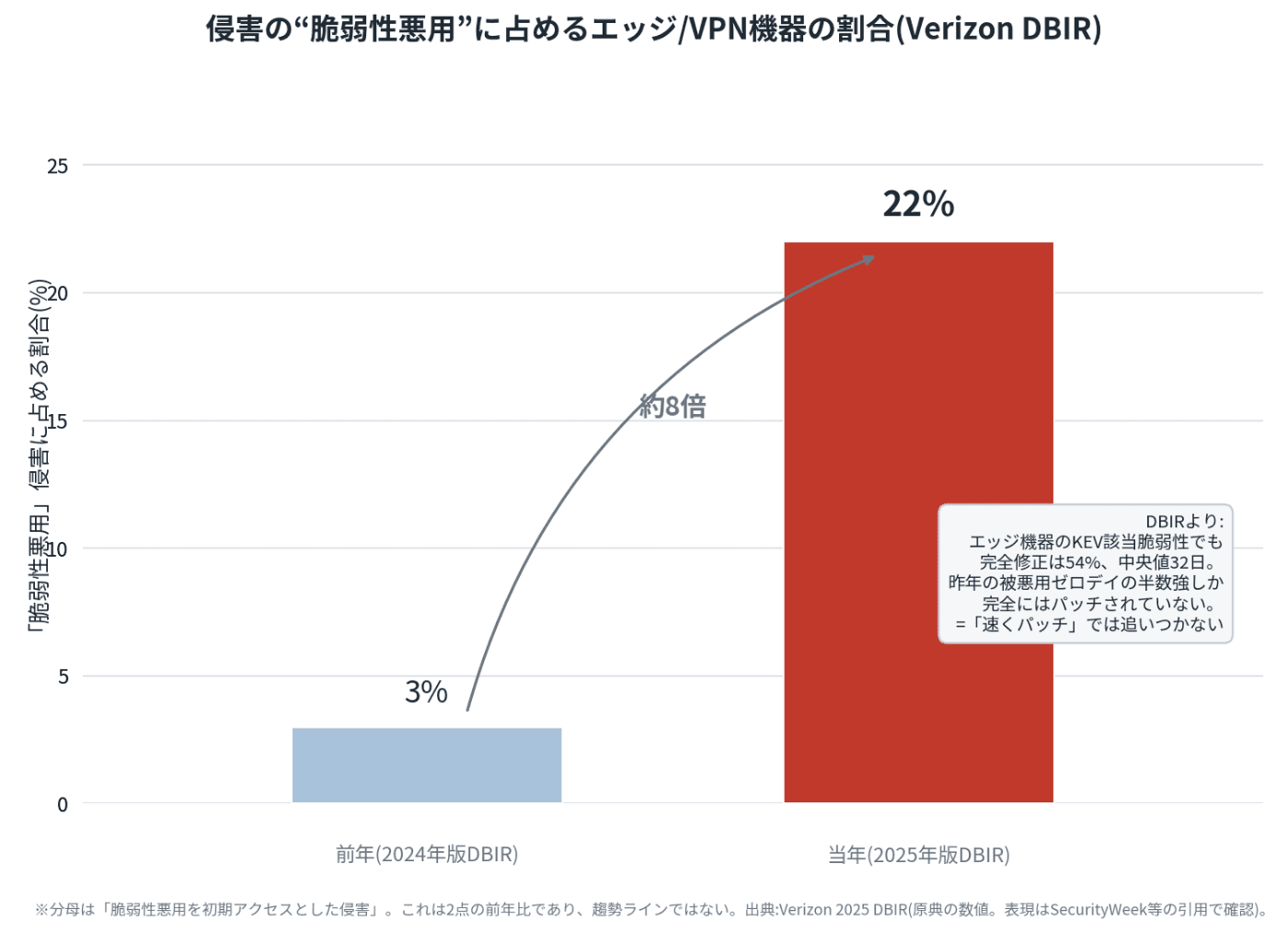 侵害の“脆弱性悪用”に占めるエッジ/VPN機器の割合(Verizon DBIR、3%→22%)