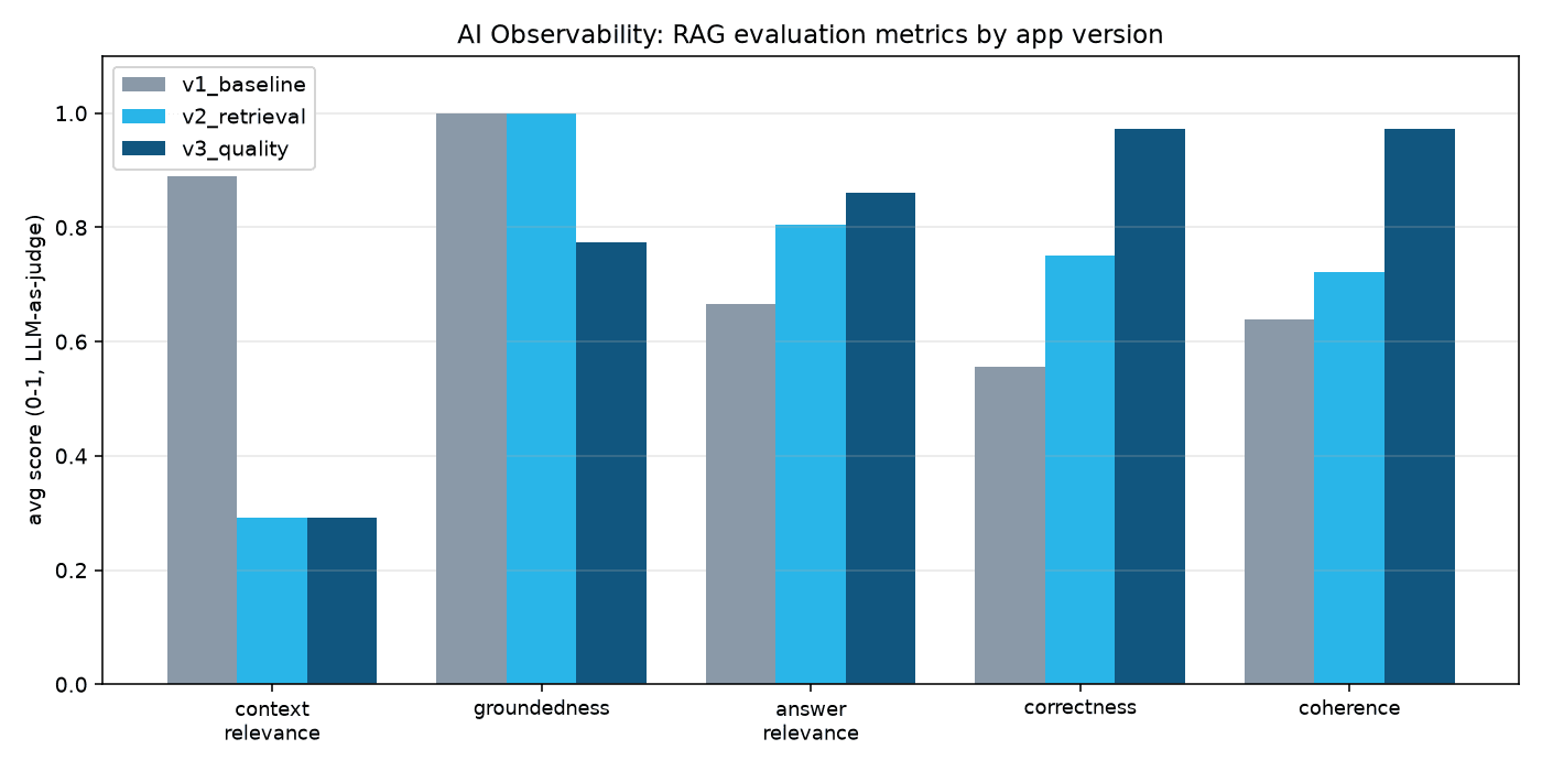 AI Observability: RAG評価メトリクスのバージョン比較