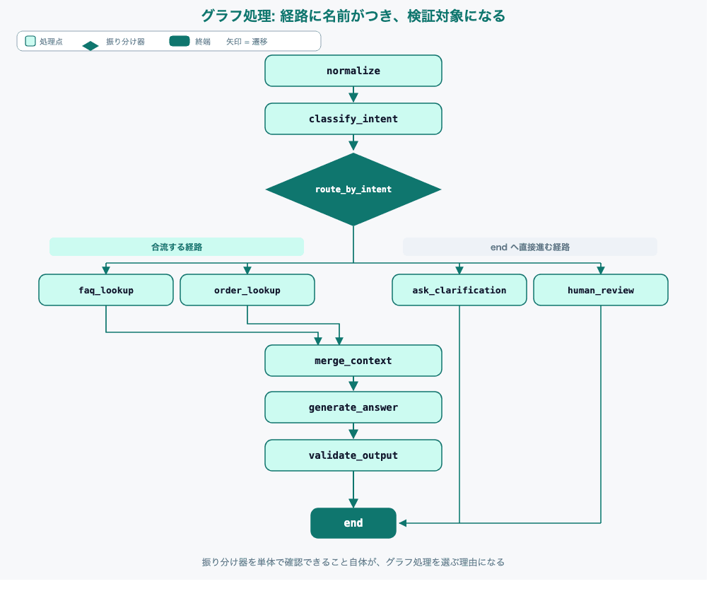 グラフ処理のサポート問い合わせフロー