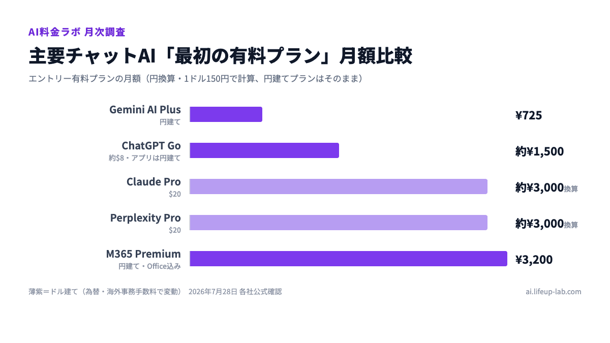 2026年7月の大きな変更4つ：Sora提供終了・Copilot Pro販売終了・GitHub Copilot料金改定・ChatGPT Go新プラン
