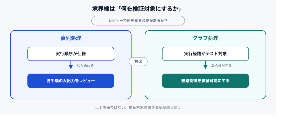 境界線: 実行順序が仕様なら直列処理、実行経路がテスト対象ならグラフ処理
