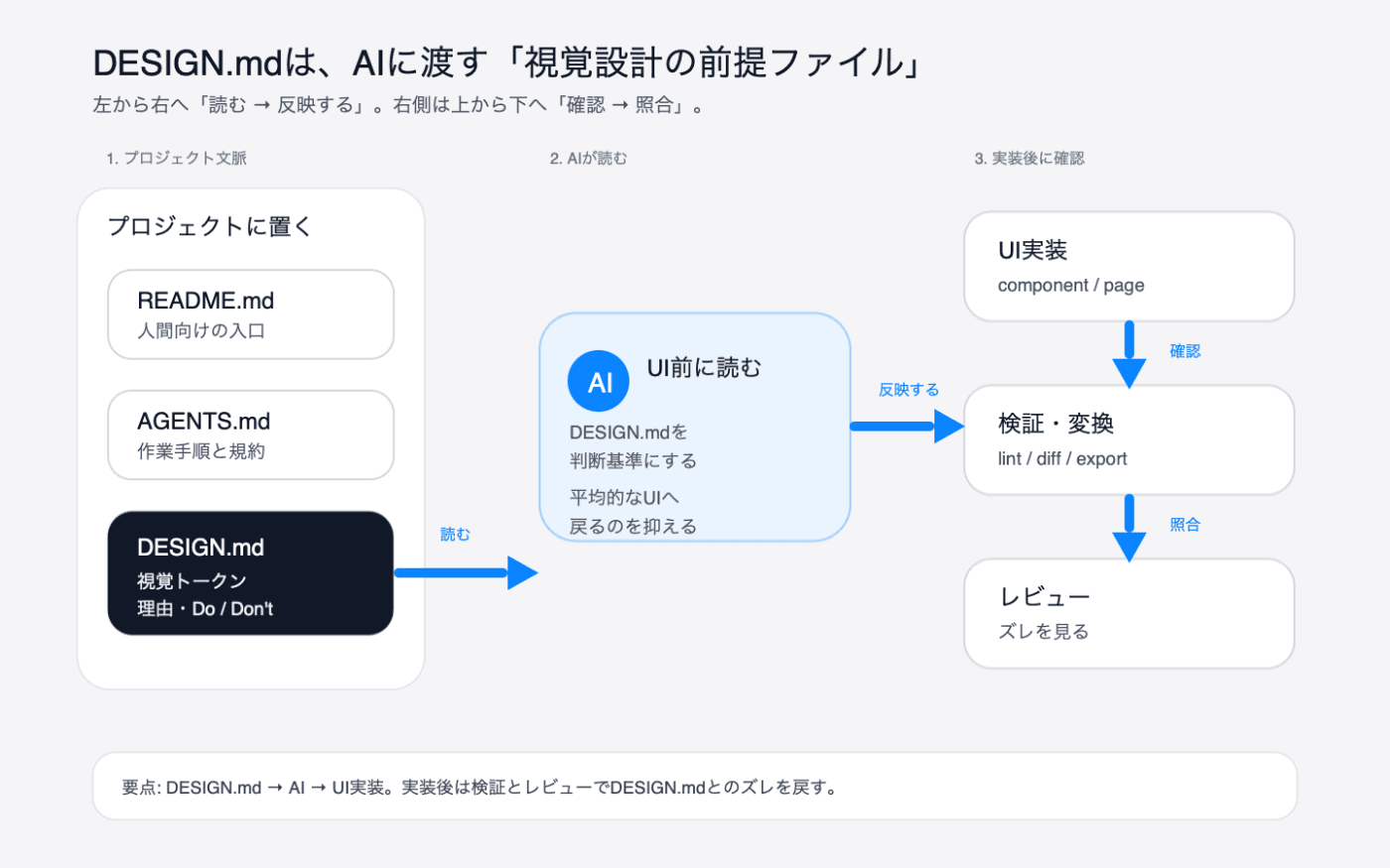DESIGN.mdの歴史とエコシステム