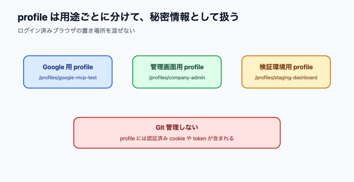 Google 用、管理画面用、検証環境用に profile を分け、Git 管理しないことを示す運用図