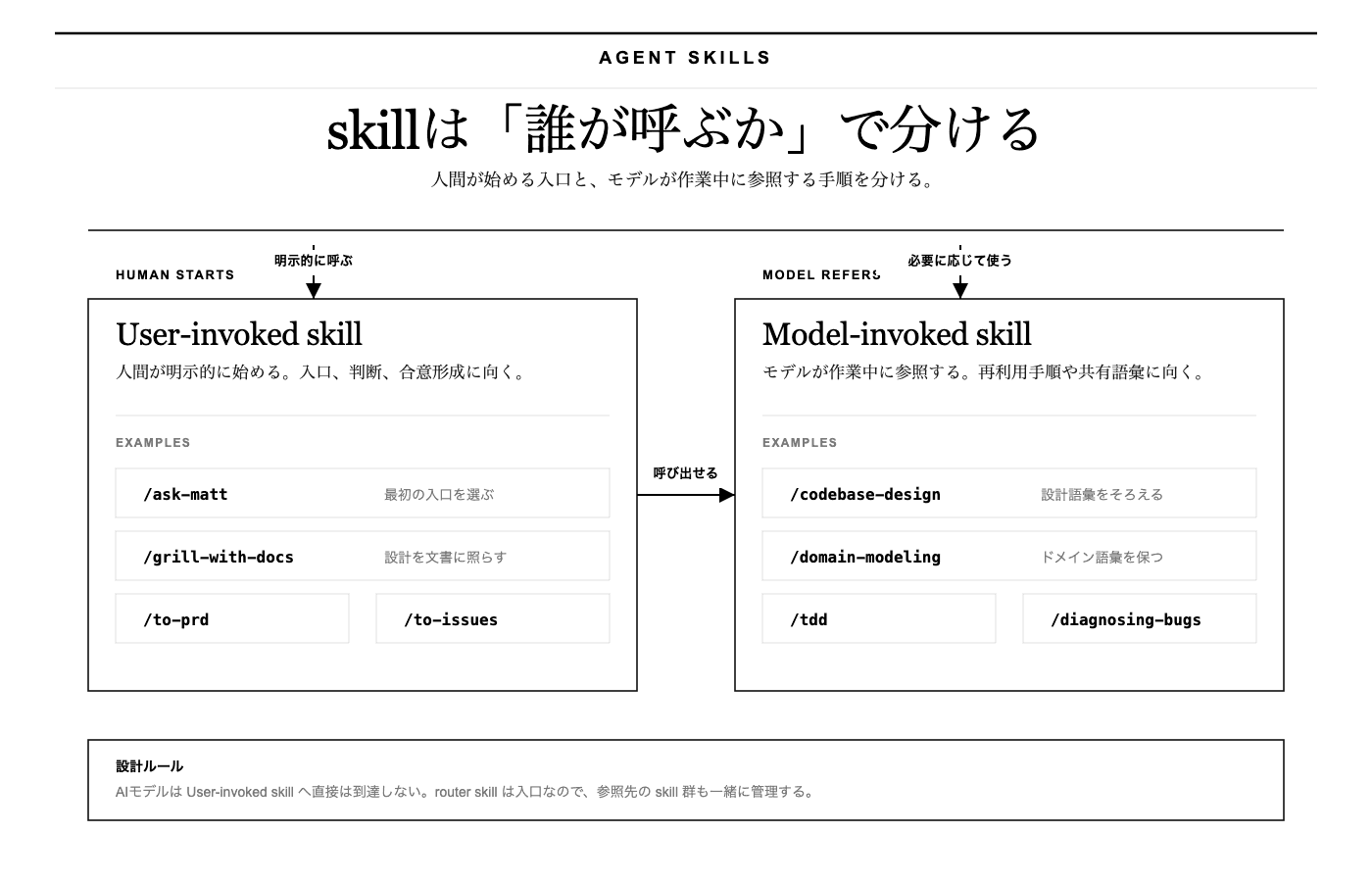 User-invoked skill と Model-invoked skill の違いを示す図。User-invoked skill は人間が明示的に始める入口で、Model-invoked skill はAIモデルが作業中に参照する共有手順として描かれている。
