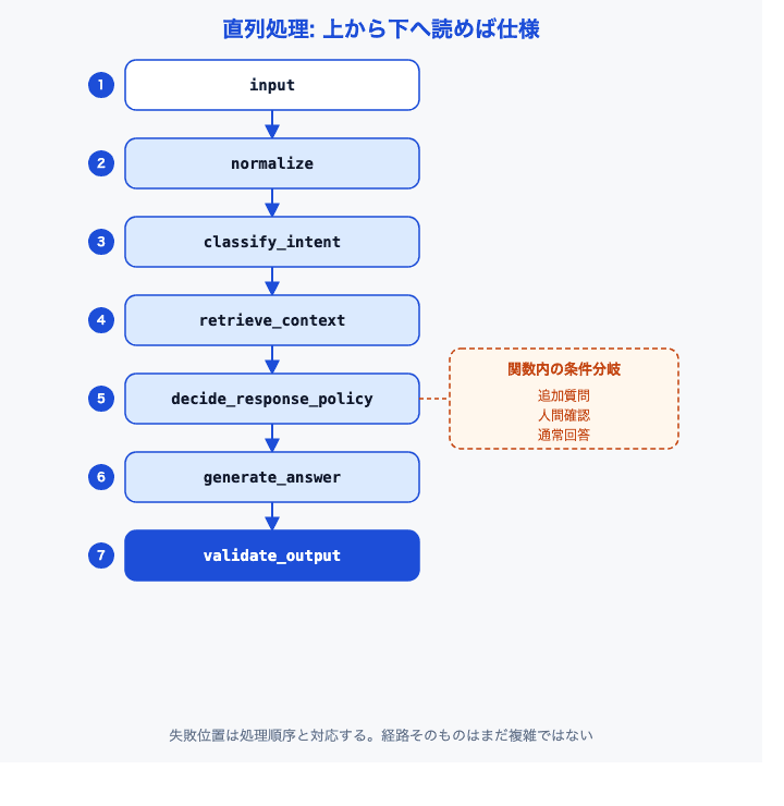 直列処理のサポート問い合わせフロー