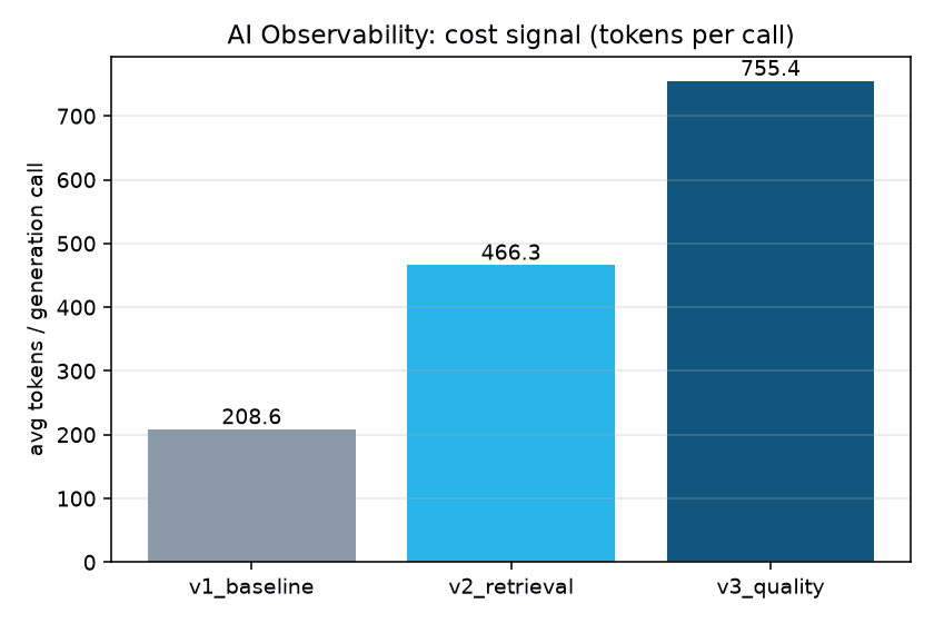 AI Observability: コストシグナル（生成1回あたりトークン数）