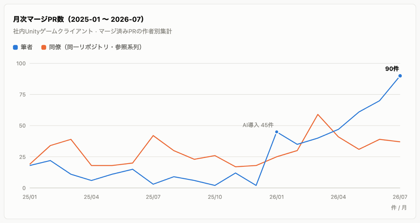 月次マージPR数の推移。2026年1月に前月の2件から45件へ跳ね、2026年7月には90件に達している