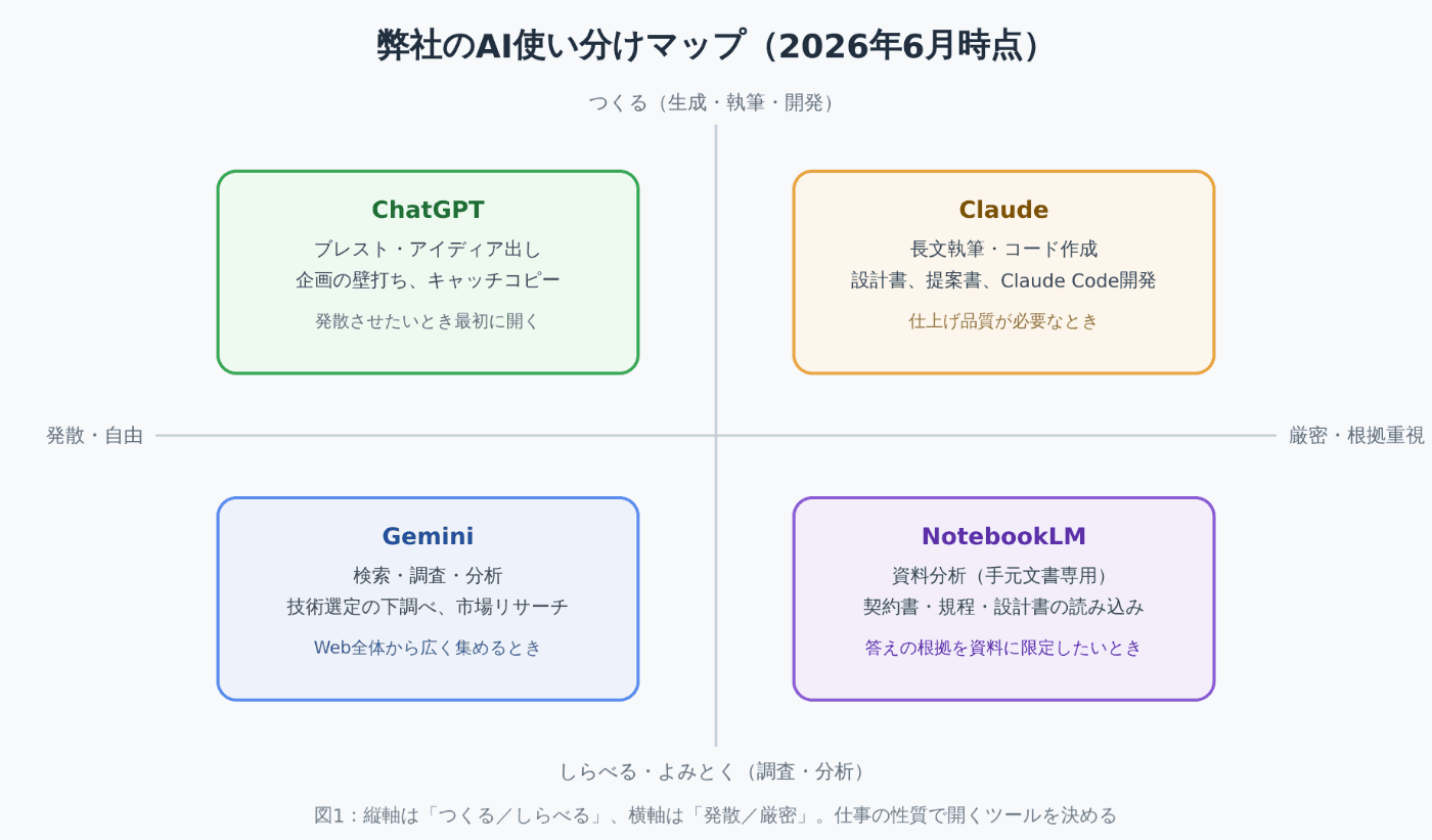 弊社のAI使い分けマップ