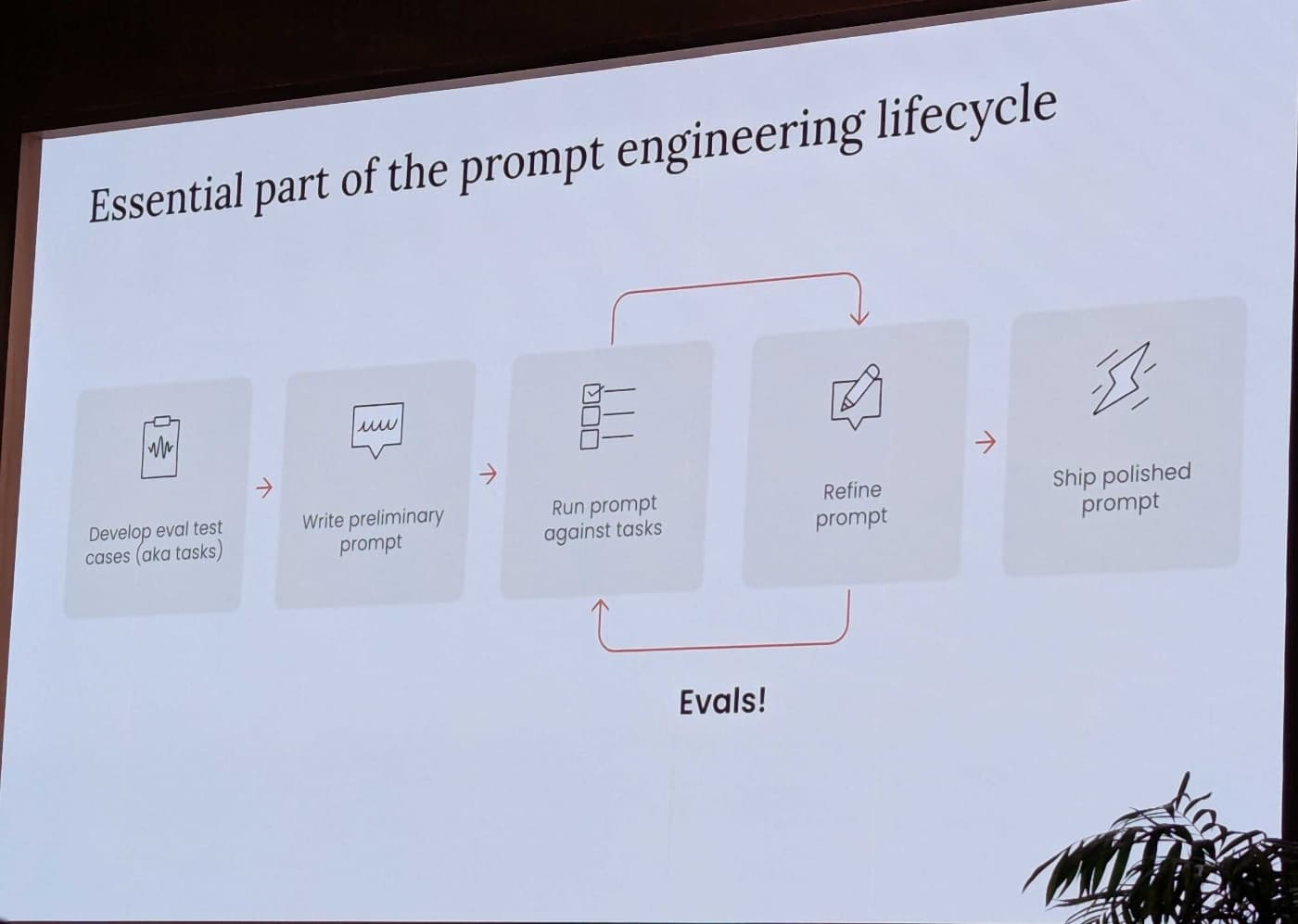 evalsセッションのスライド「Essential part of the prompt engineering lifecycle」