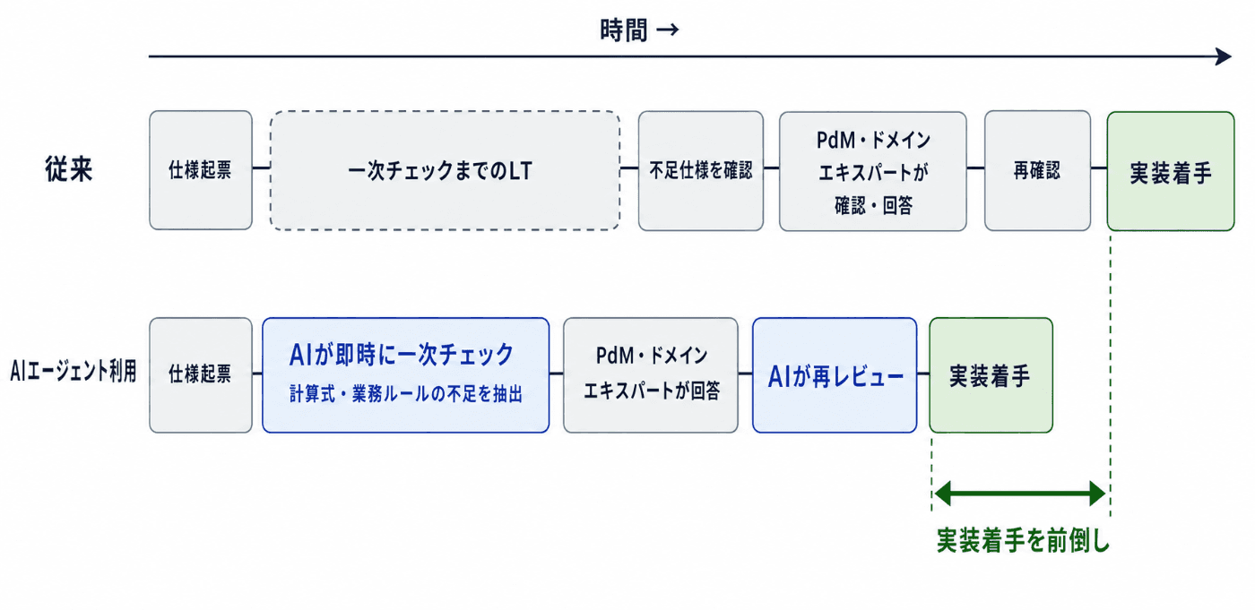 従来の開発フローとLinear Agent利用時の比較