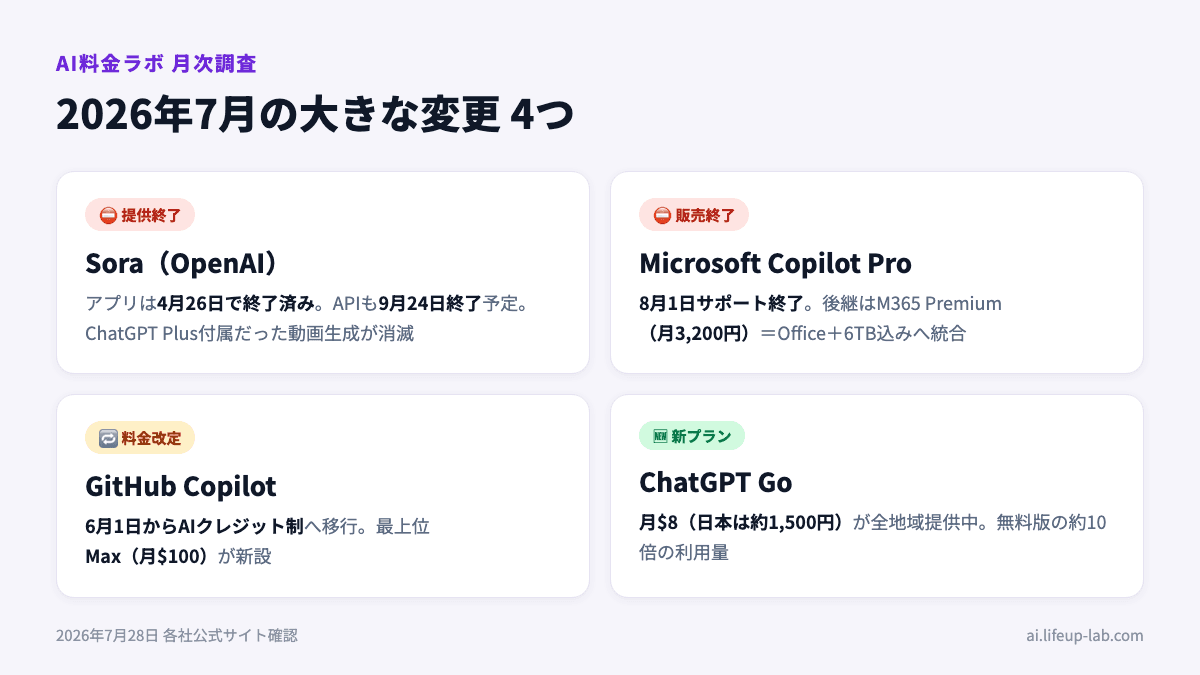 主要チャットAIの最初の有料プラン月額比較チャート