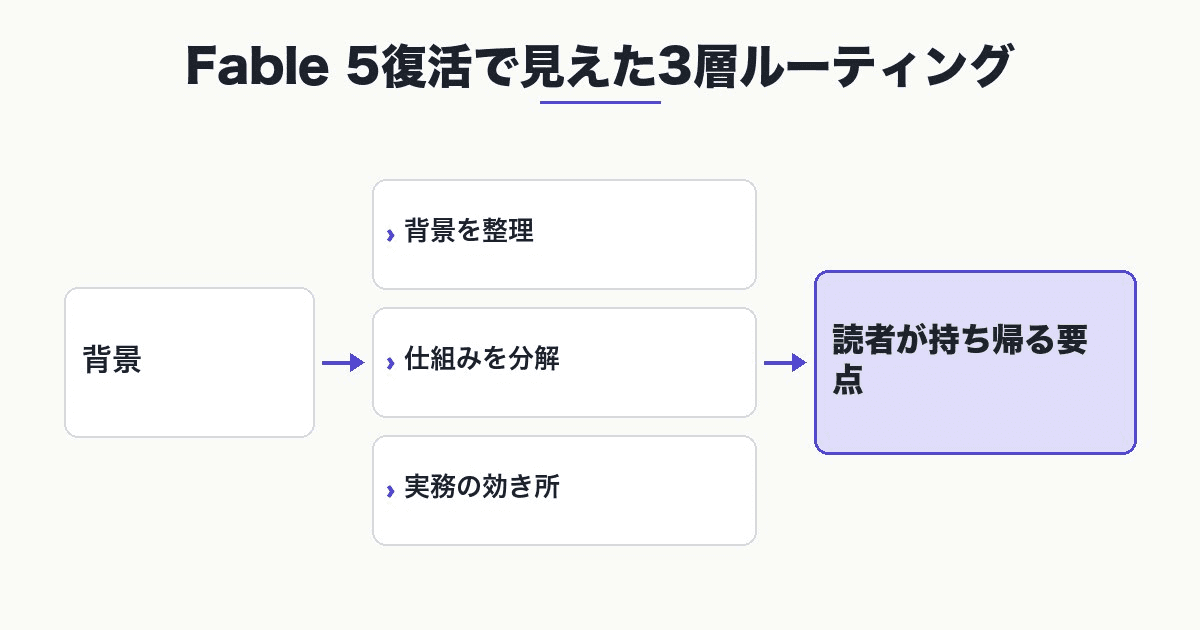 Fable 5復活で重要になったclassifier、router、運用指標の3層図