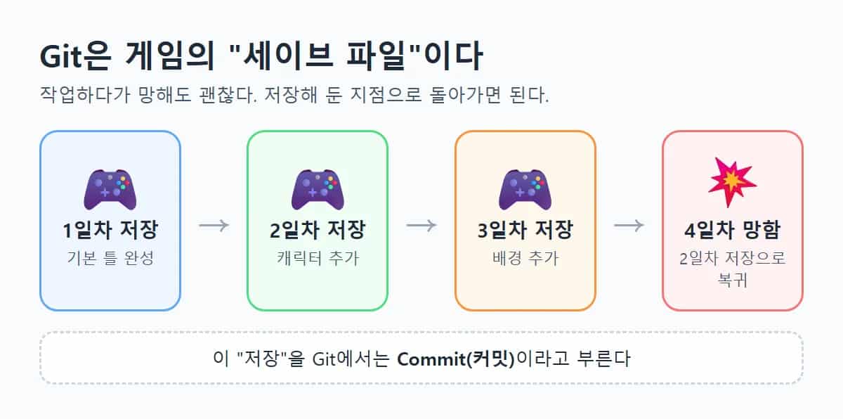 Git 사용 가이드 Mk2 : 처음 쓰는 사람을 위한 Fork 입문