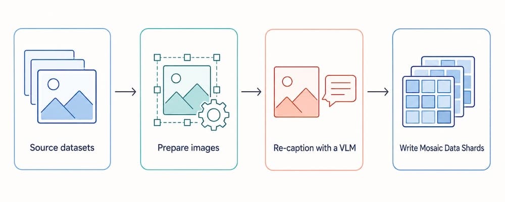 Data pipeline: source datasets, prepare images, re-caption with a VLM, write Mosaic Data Shards