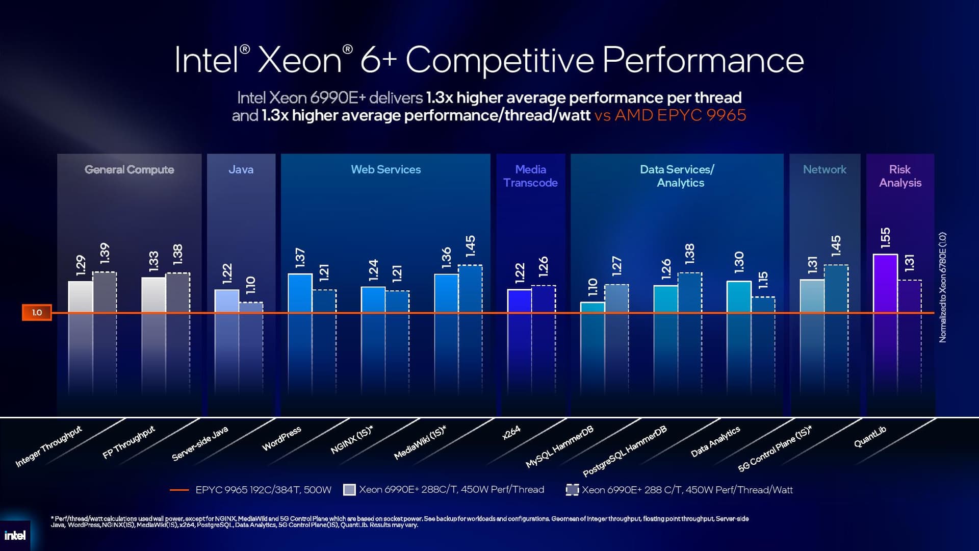 Intel Xeon 6+ performance claims.