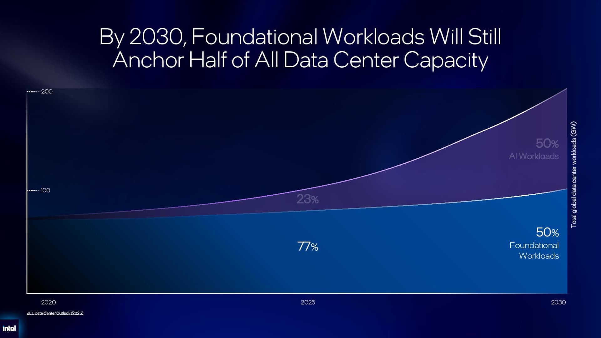 Intel Xeon 6+ details.