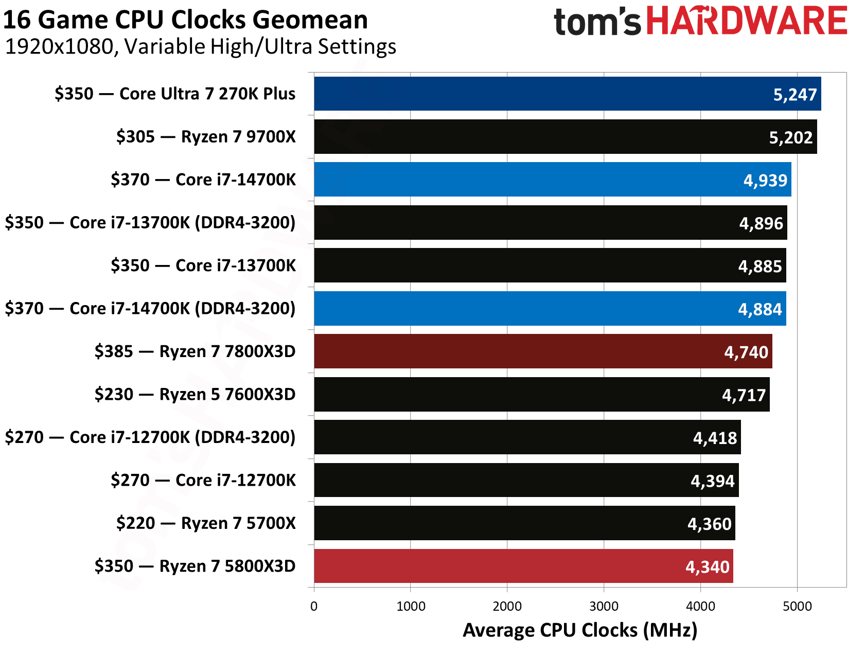AMD Ryzen 7 5800X3D