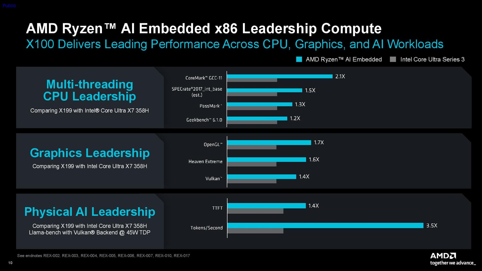AMD X100 performance.