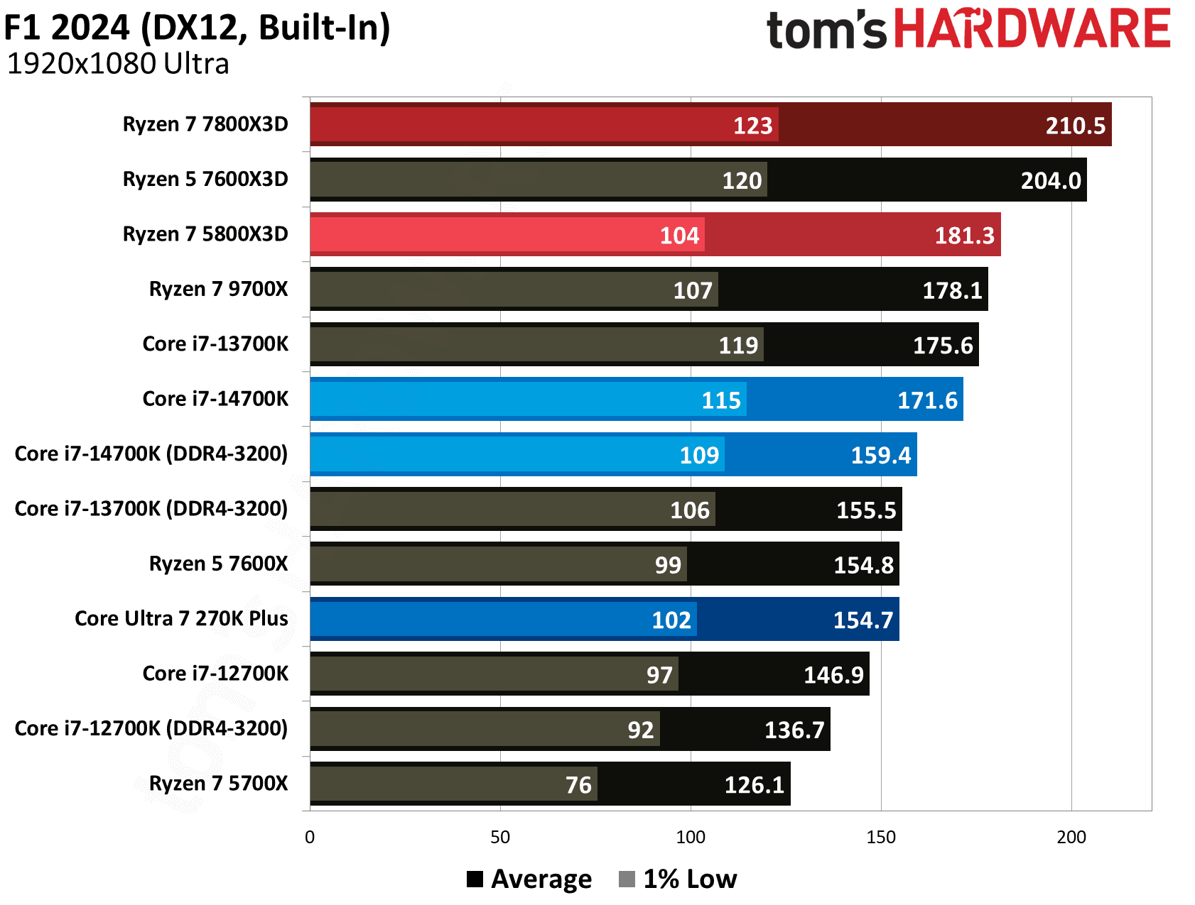 AMD Ryzen 7 5800X3D
