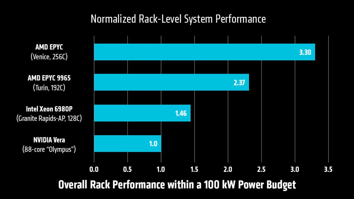Performance for EPYC Venice.