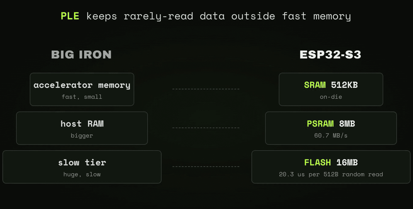 A diagram showing that the same architecture from big Google AI models can be used on a low-end machine.