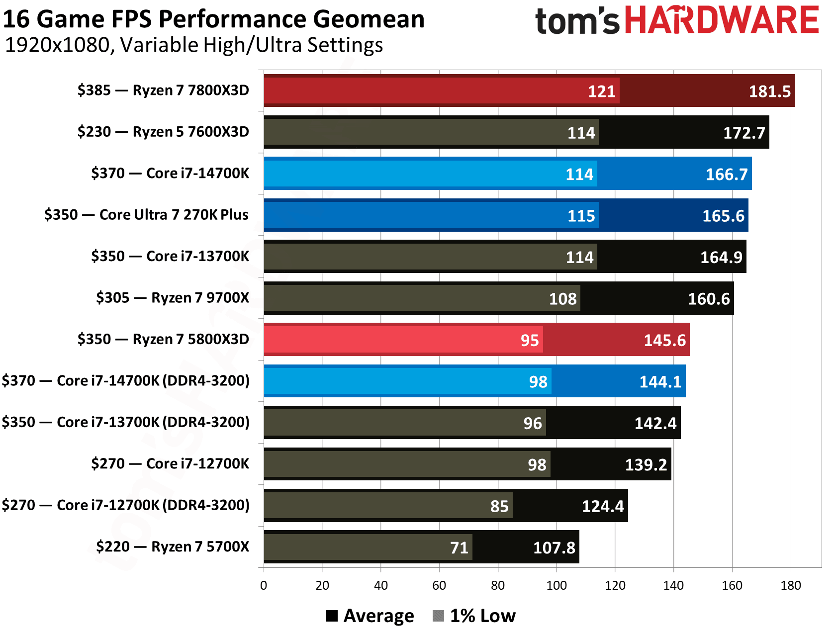 AMD Ryzen 7 5800X3D