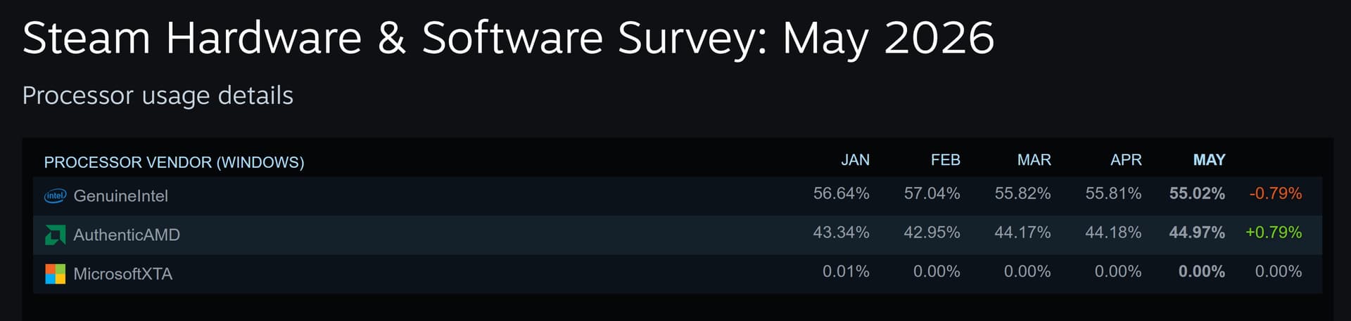 Steam Hardware Survey CPU usage - May 2026