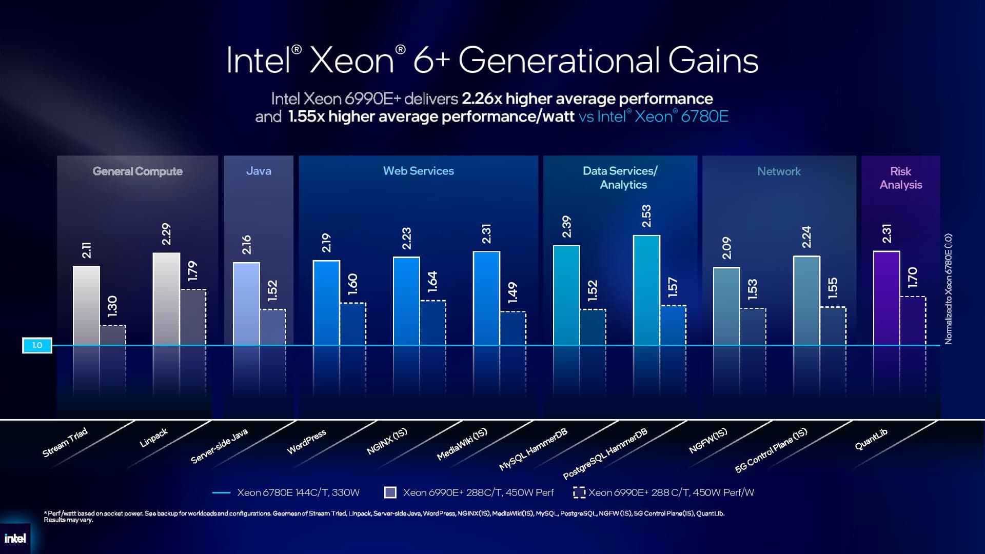 Intel Xeon 6+ performance claims.
