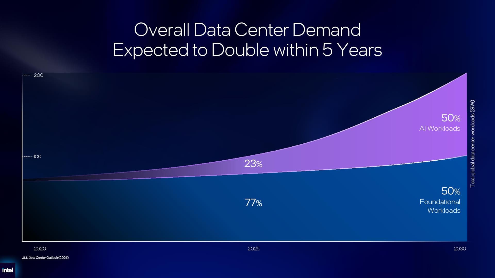 Intel Xeon 6+ details.
